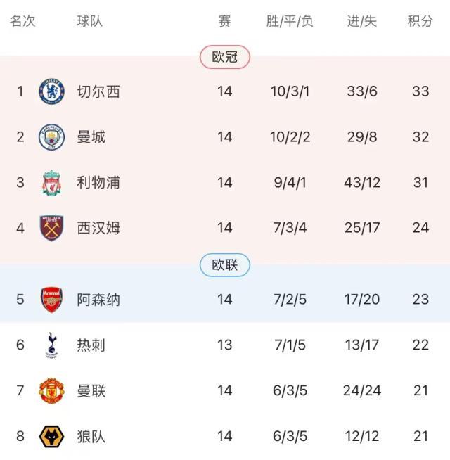 阿森纳结束对曼联3年不败 英超争四陷入空前混战